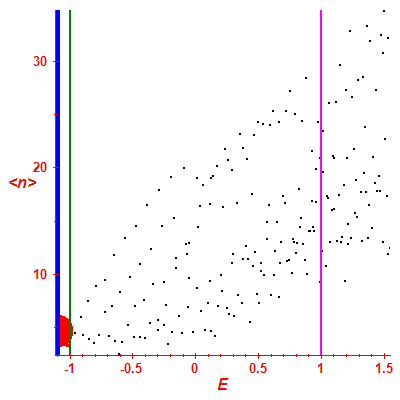 Peres lattice <N>